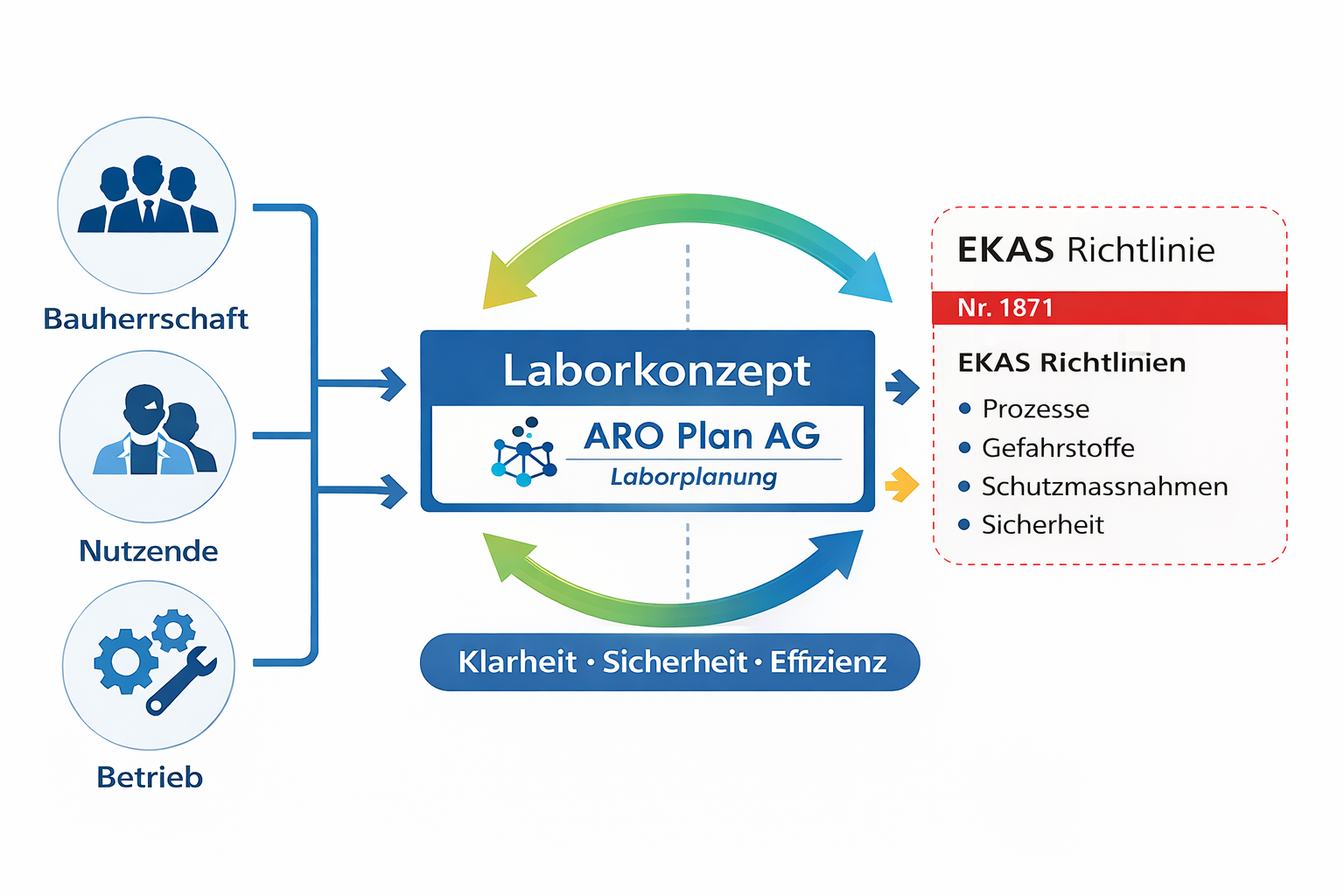 EKAS im Labor – Sicherheitsanforderungen frühzeitig in die Planung integrieren